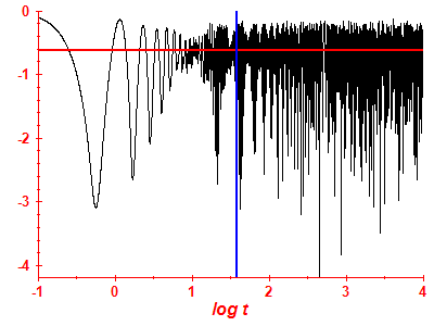 Survival probability log